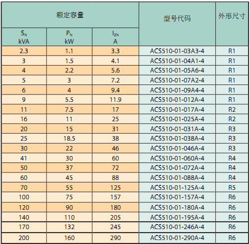 ACS510系列